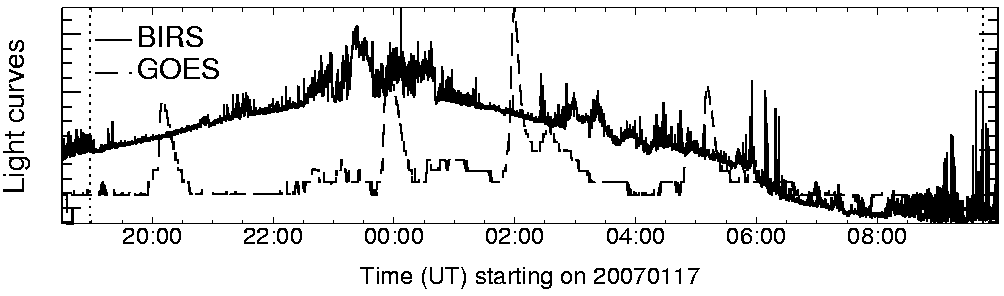 Light curve