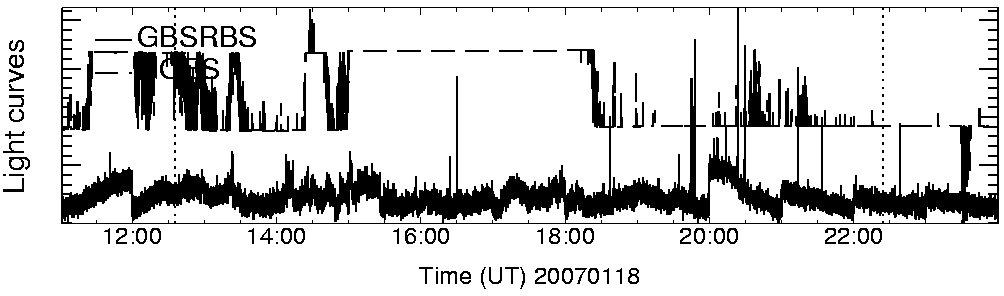 Light curve