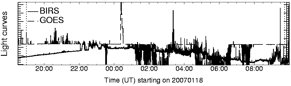 Light curve