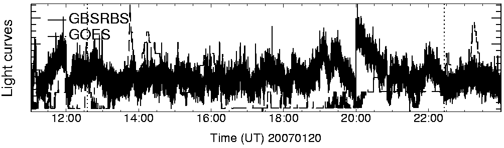 Light curve