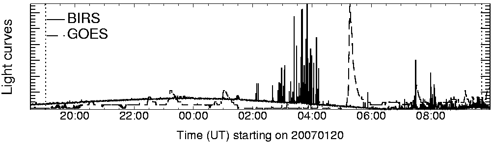 Light curve