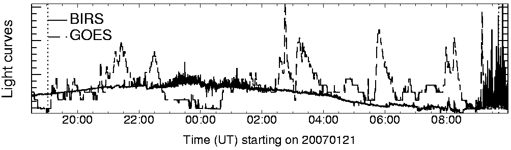 Light curve