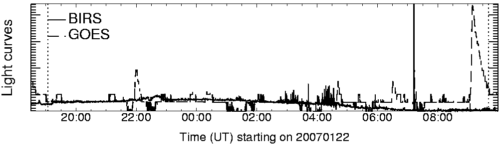 Light curve