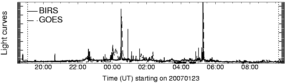 Light curve