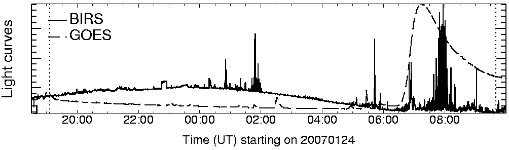 Light curve