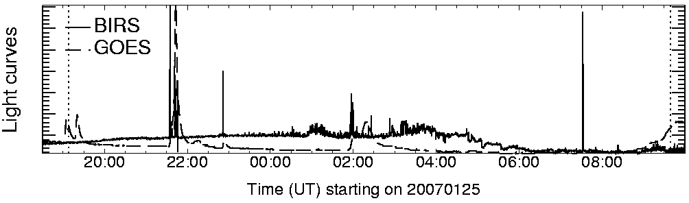 Light curve
