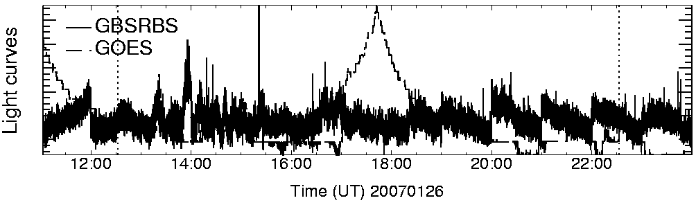 Light curve