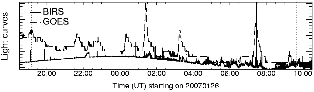 Light curve