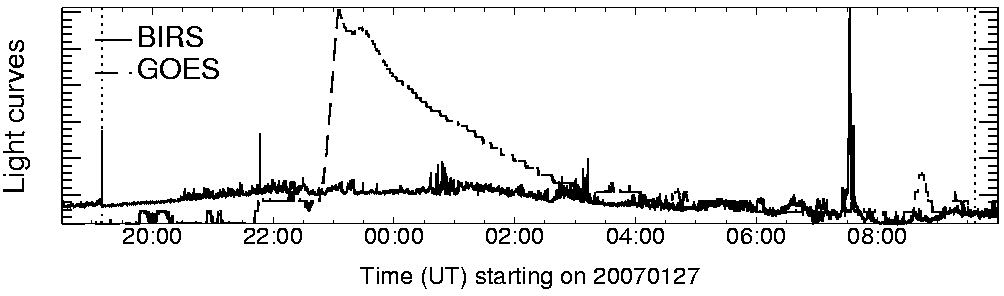 Light curve
