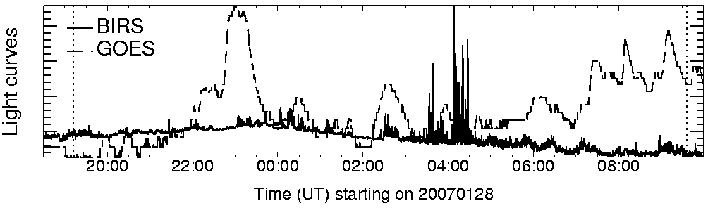Light curve