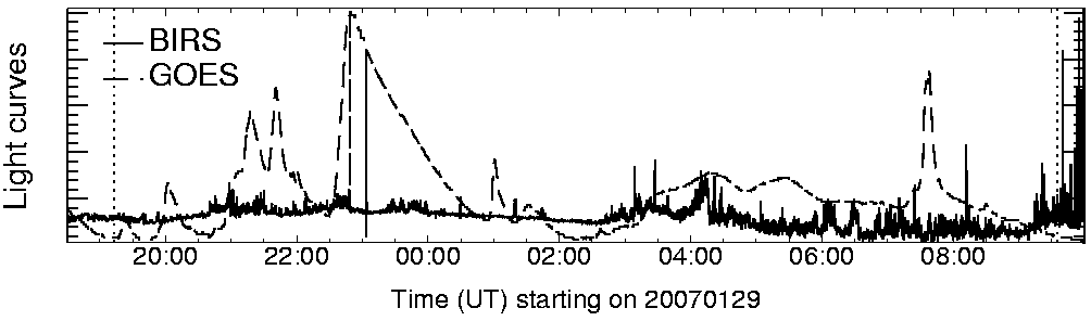 Light curve