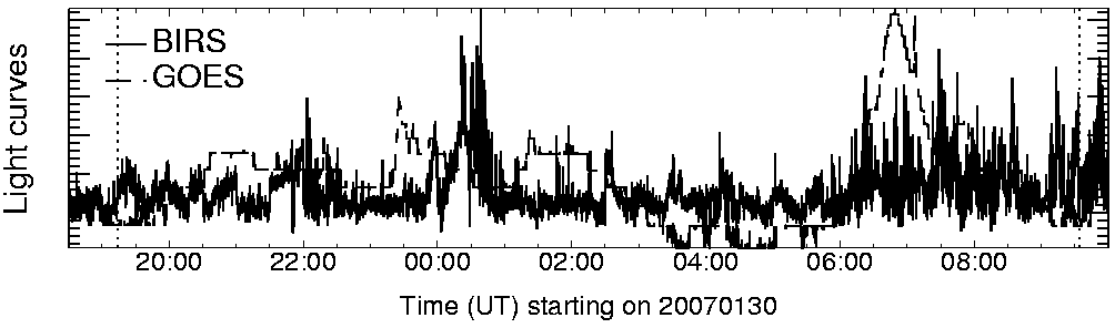 Light curve
