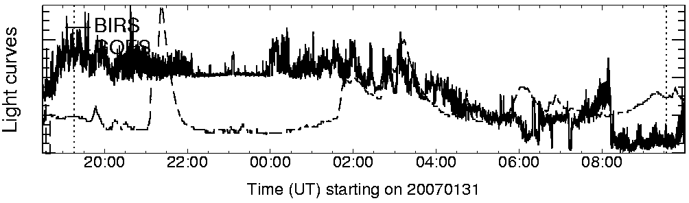 Light curve