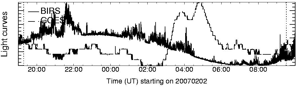 Light curve