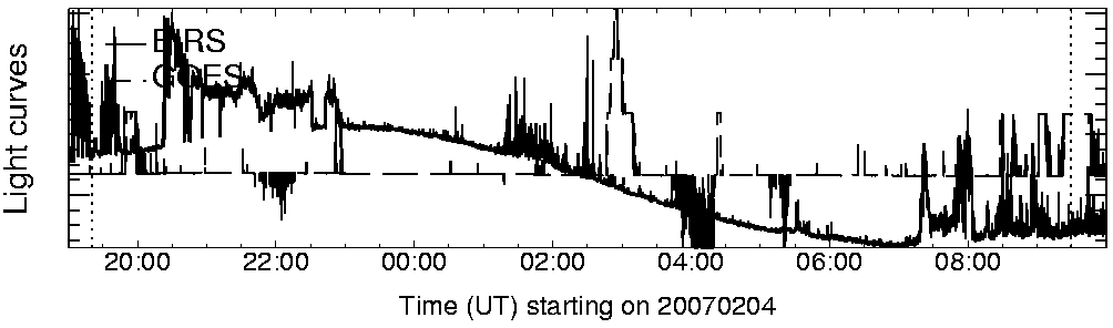 Light curve