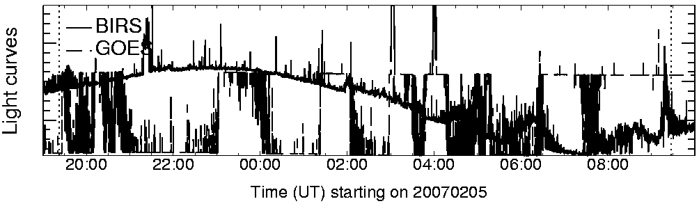 Light curve