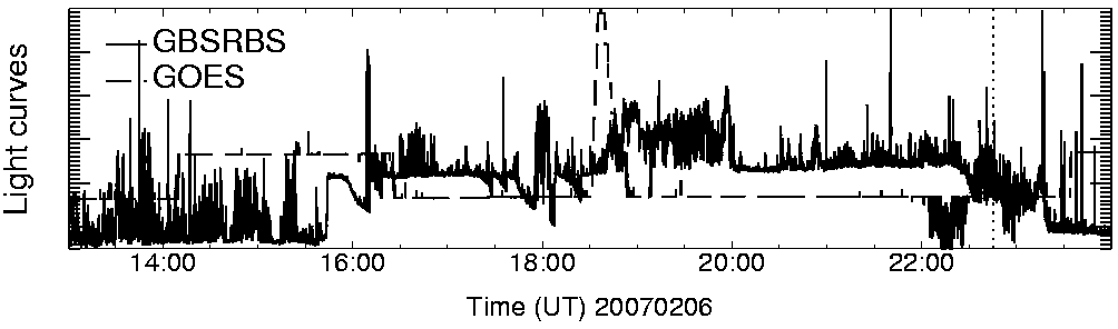 Light curve
