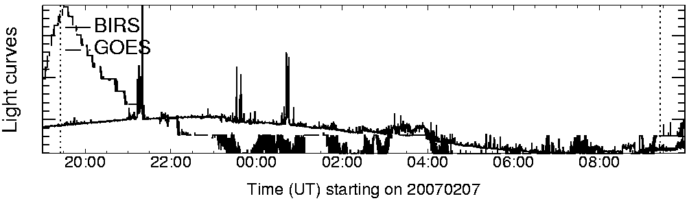 Light curve