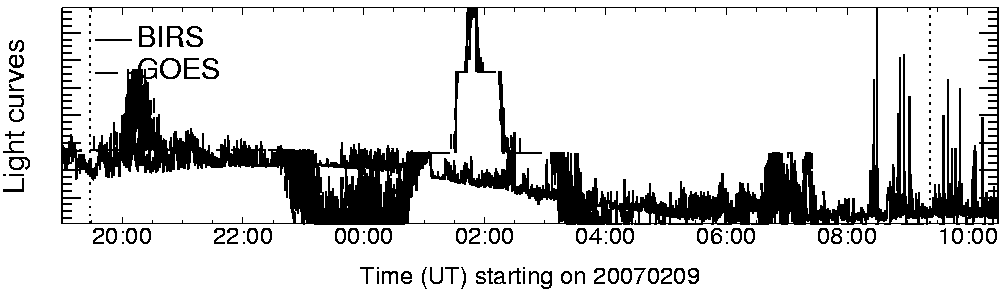 Light curve
