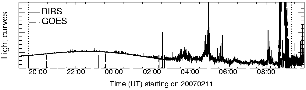 Light curve