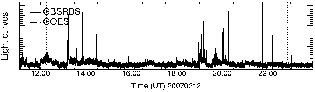 Light curve