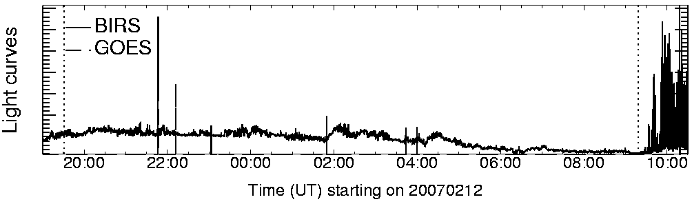 Light curve