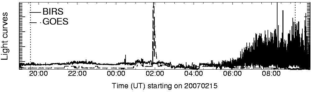 Light curve