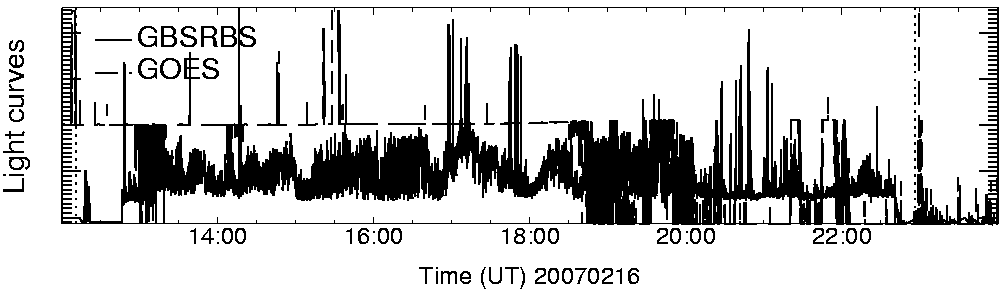 Light curve