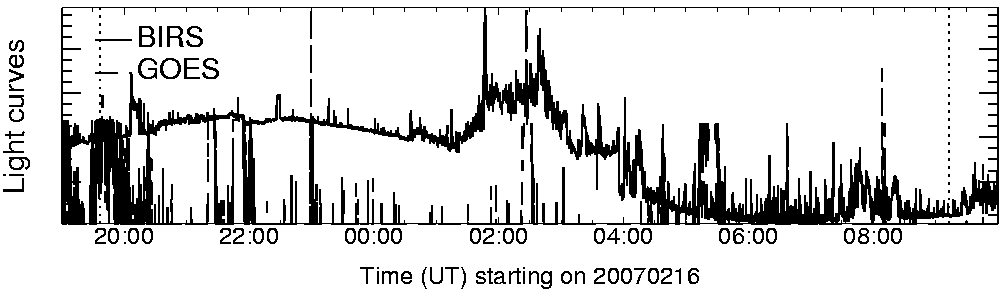 Light curve