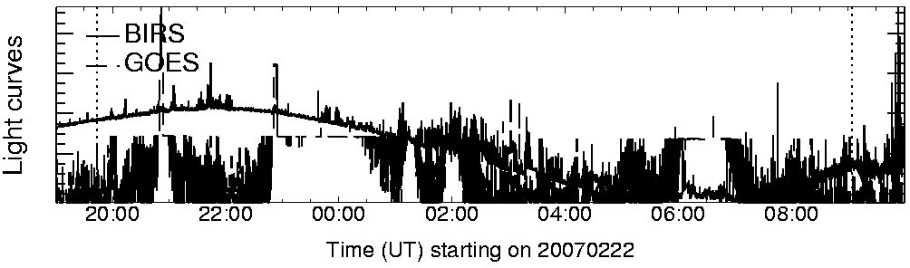 Light curve