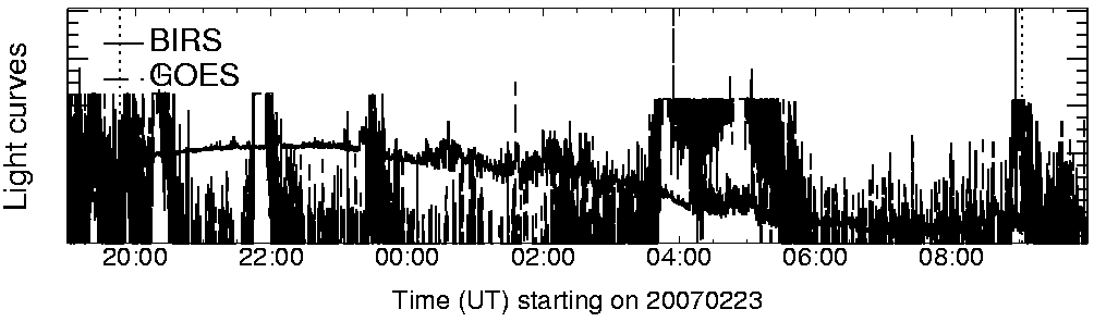 Light curve