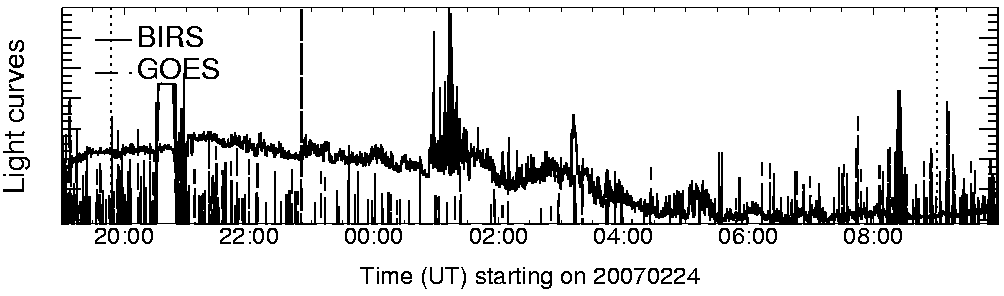 Light curve