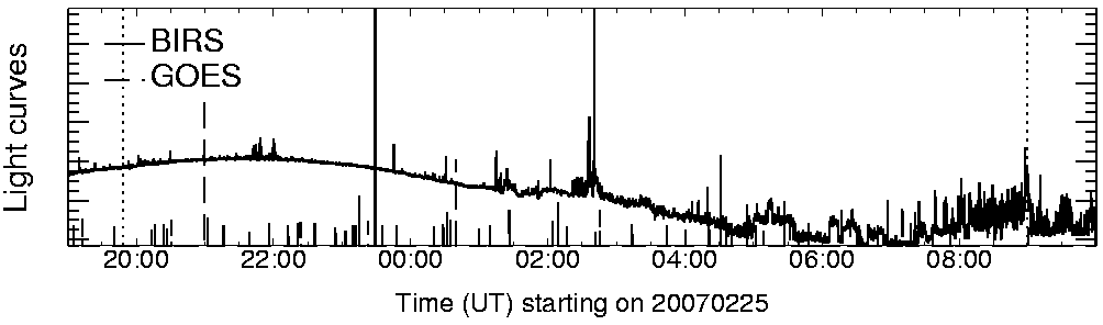 Light curve