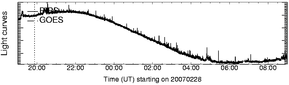 Light curve