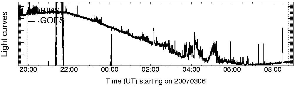Light curve