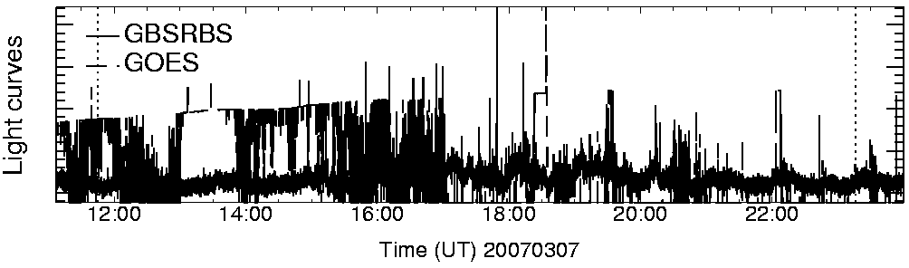 Light curve