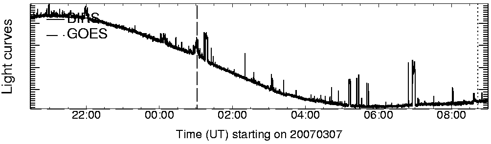 Light curve