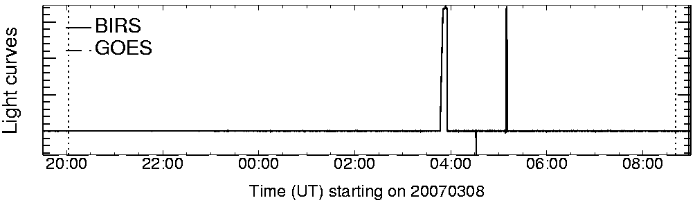 Light curve
