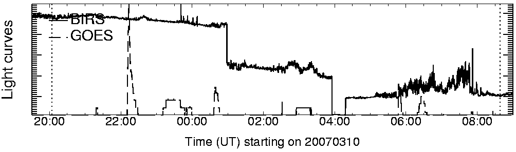 Light curve