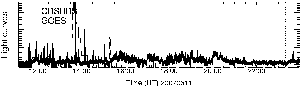 Light curve