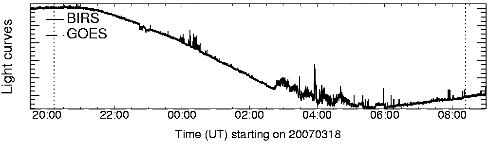 Light curve