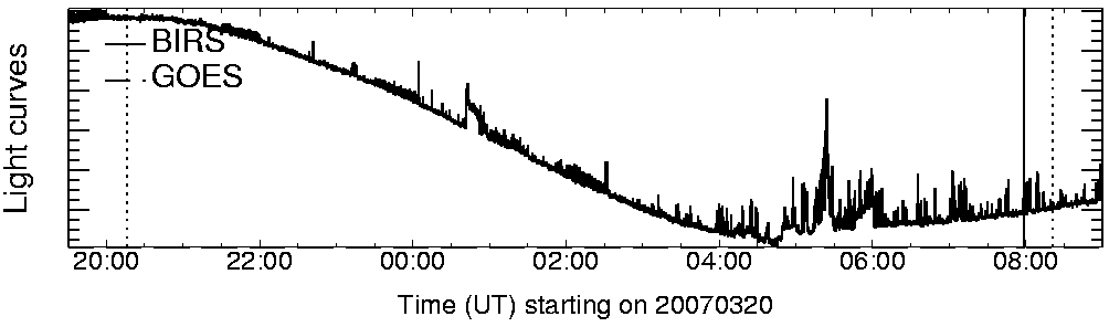 Light curve
