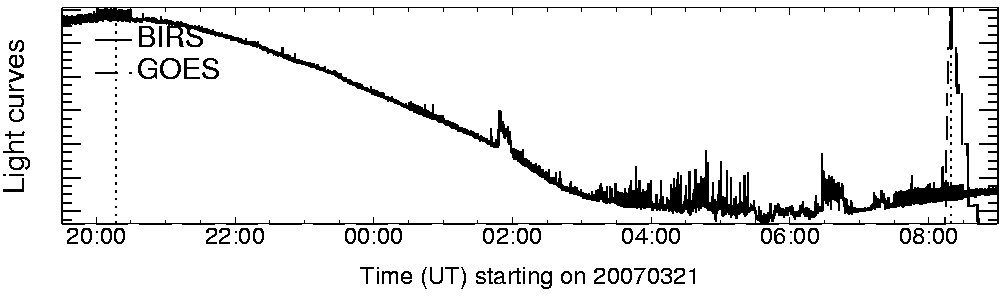 Light curve