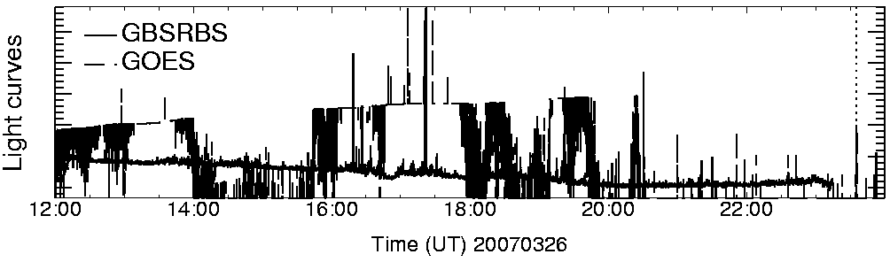 Light curve
