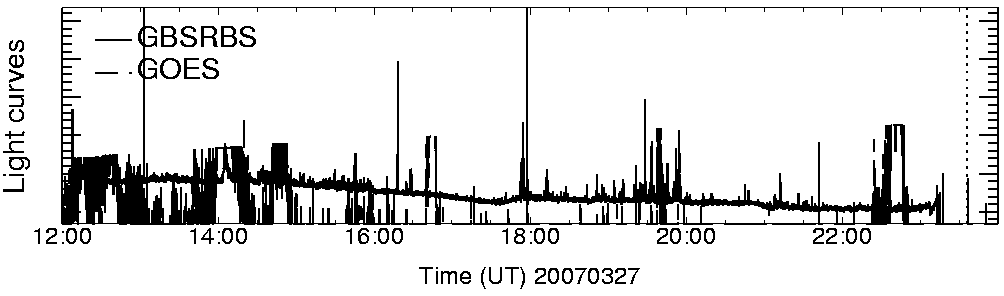 Light curve