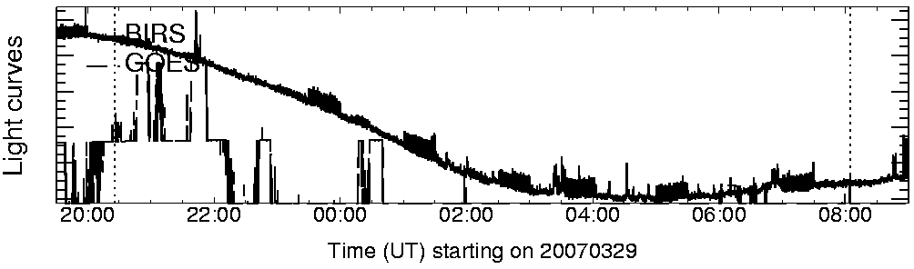 Light curve