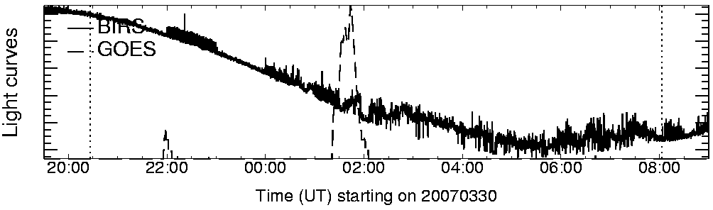 Light curve