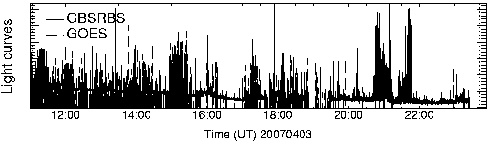 Light curve