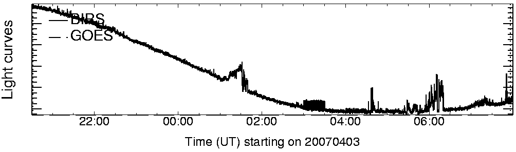 Light curve
