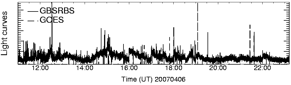 Light curve